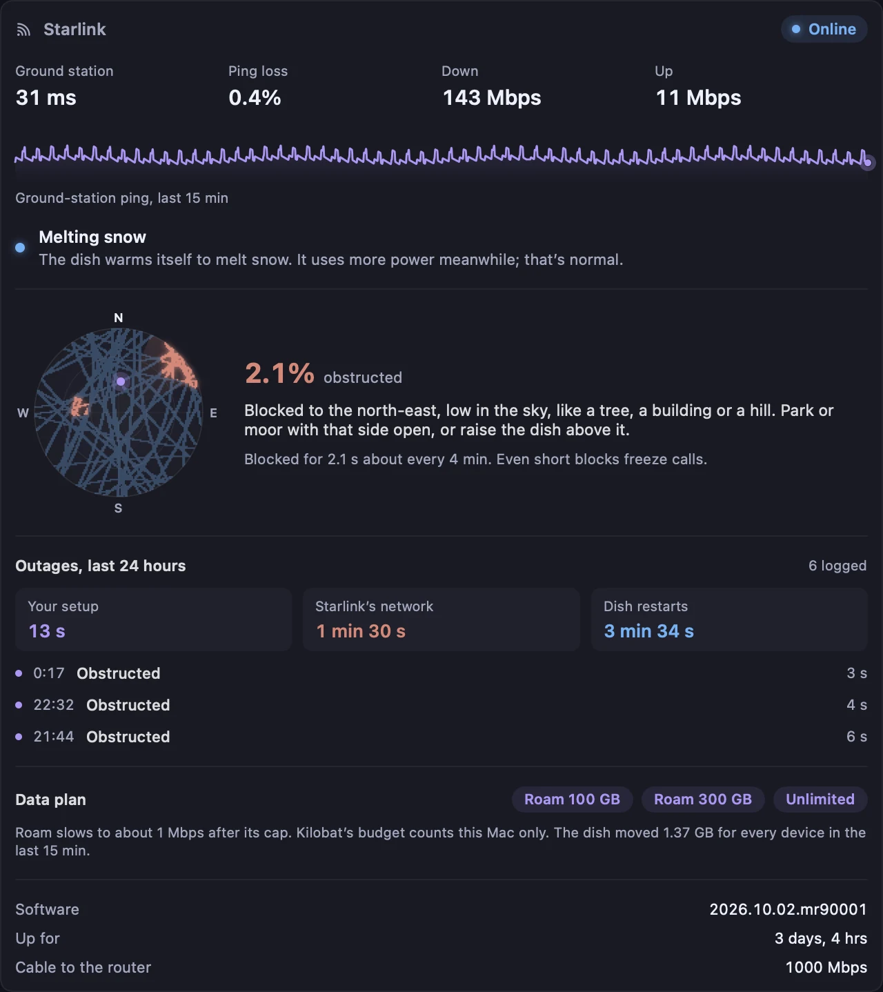 Kilobat’s Starlink panel in Health: ground-station ping 31 ms, 0.4% ping loss, live download and upload, a snow-melt alert, the sky map with 2.1% obstructed, outages for the last 24 hours split into your setup, Starlink’s network and dish restarts, and the data plan.