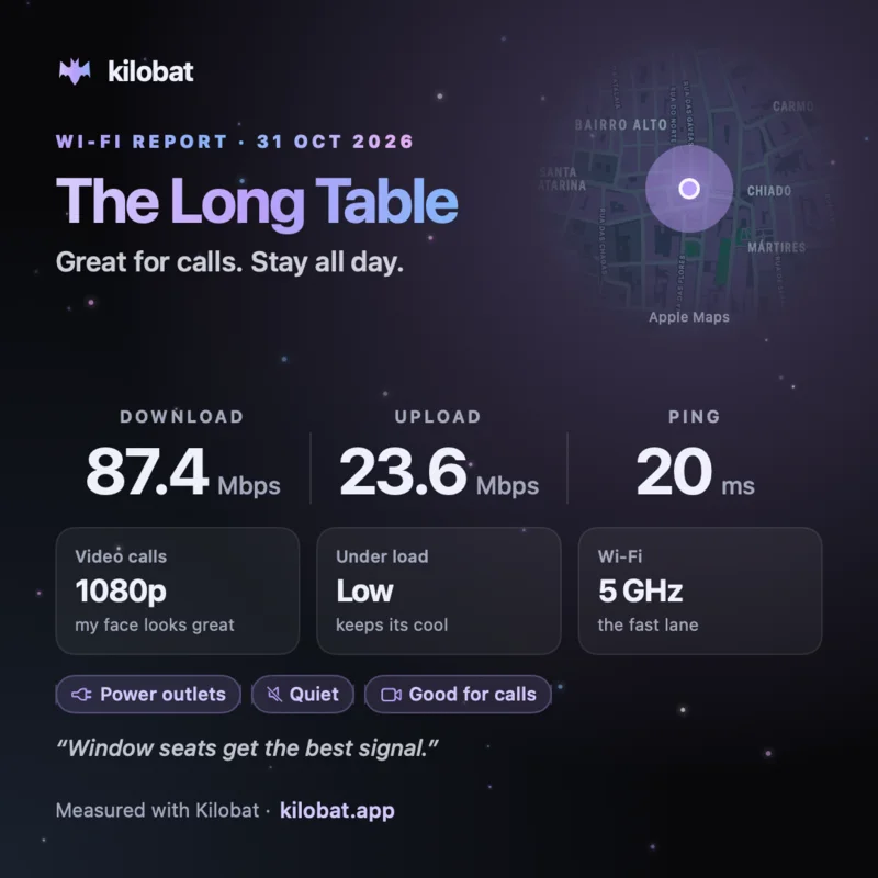 Kilobat’s This place card for a sample café: 87 Mbps down, 24 up, 20 ms ping, ready for 1080p video calls, with a small map and tags for power outlets, quiet and good for calls